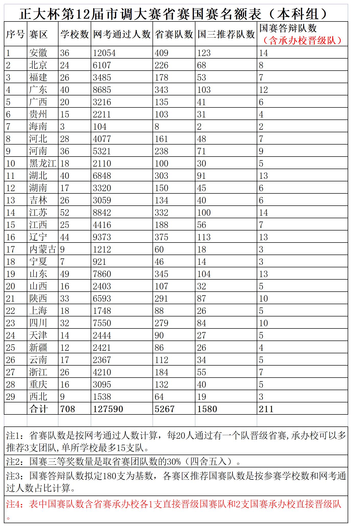 第12届市调大赛省赛国赛名额表（本科组）.jpg