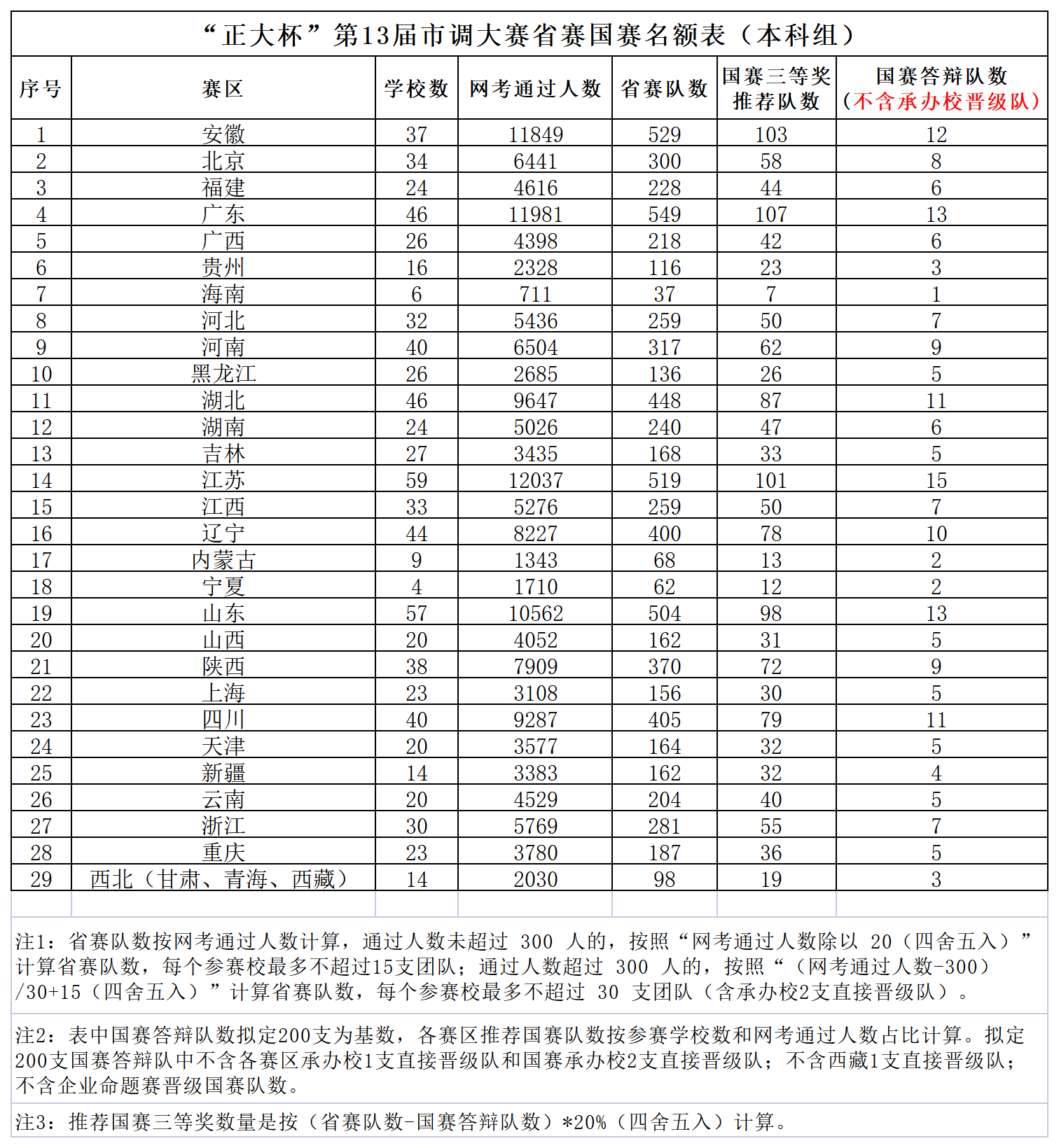 13届市调大赛省赛国赛名额表（本科组）公示_Sheet1(1).png