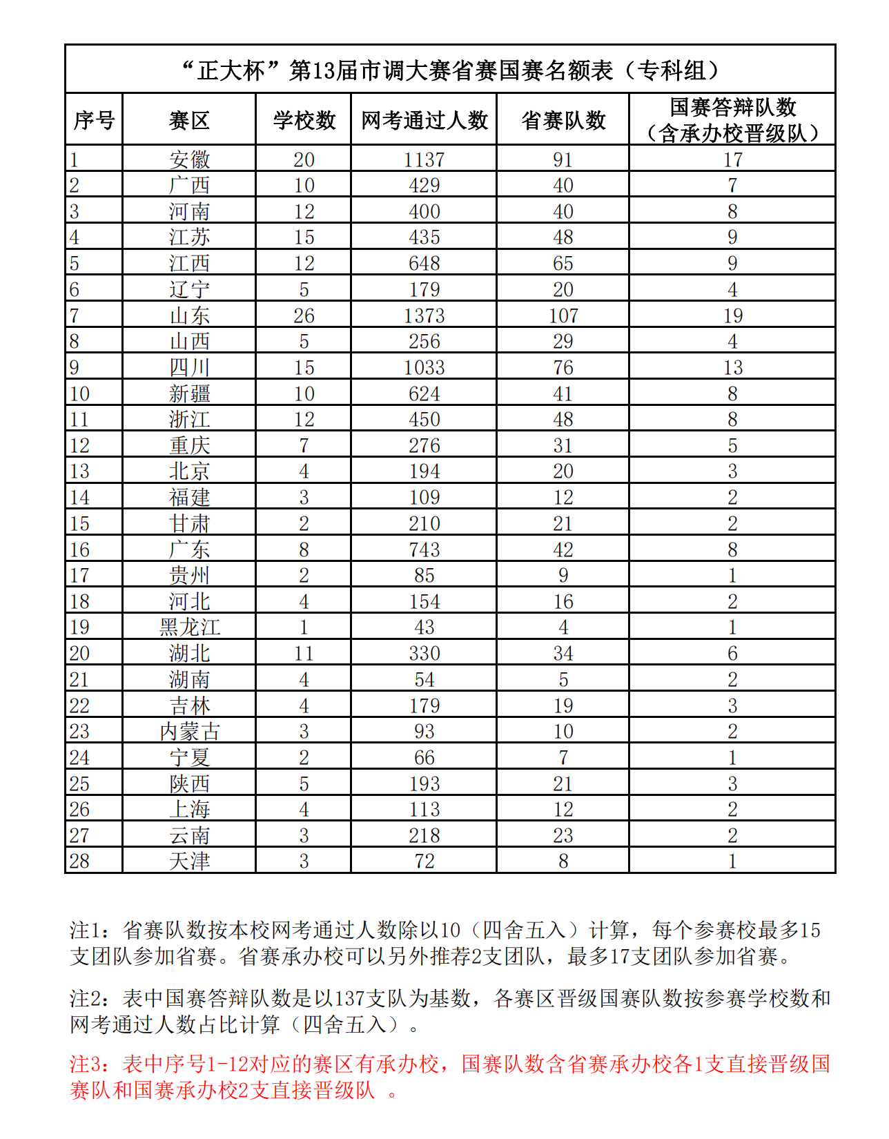 13届市调大赛省赛国赛名额表（专科组）(1)_00.png