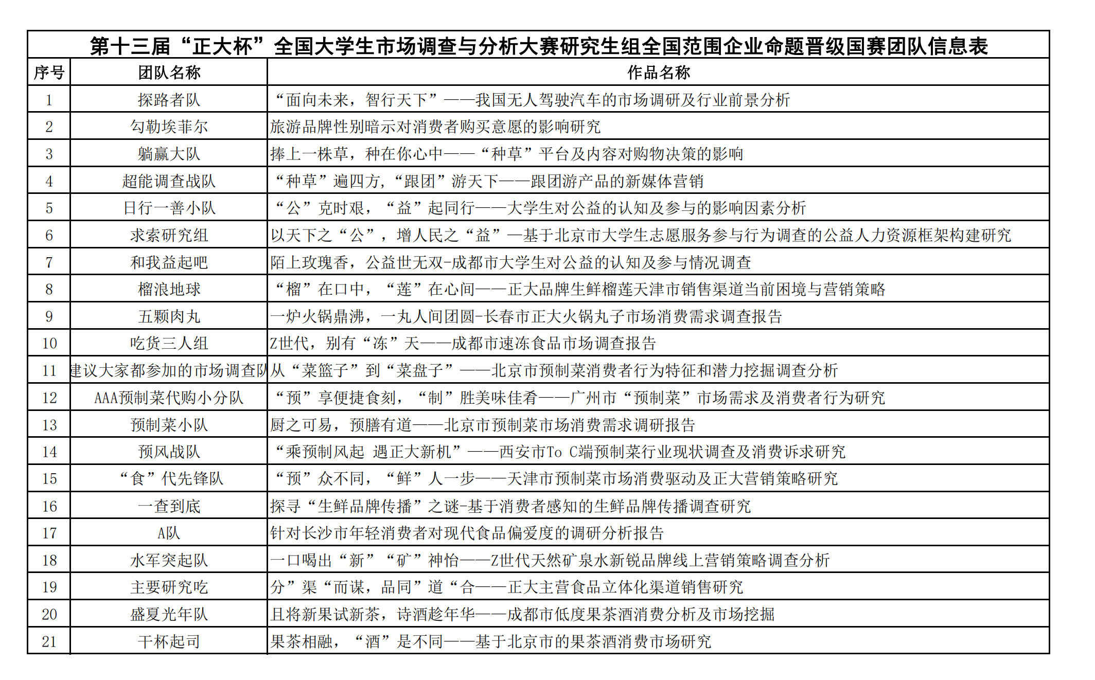 第十三届“正大杯”全国大学生市场调查与分析大赛研究生组全国范围企业命题晋级国赛团队信息表_00(1).png