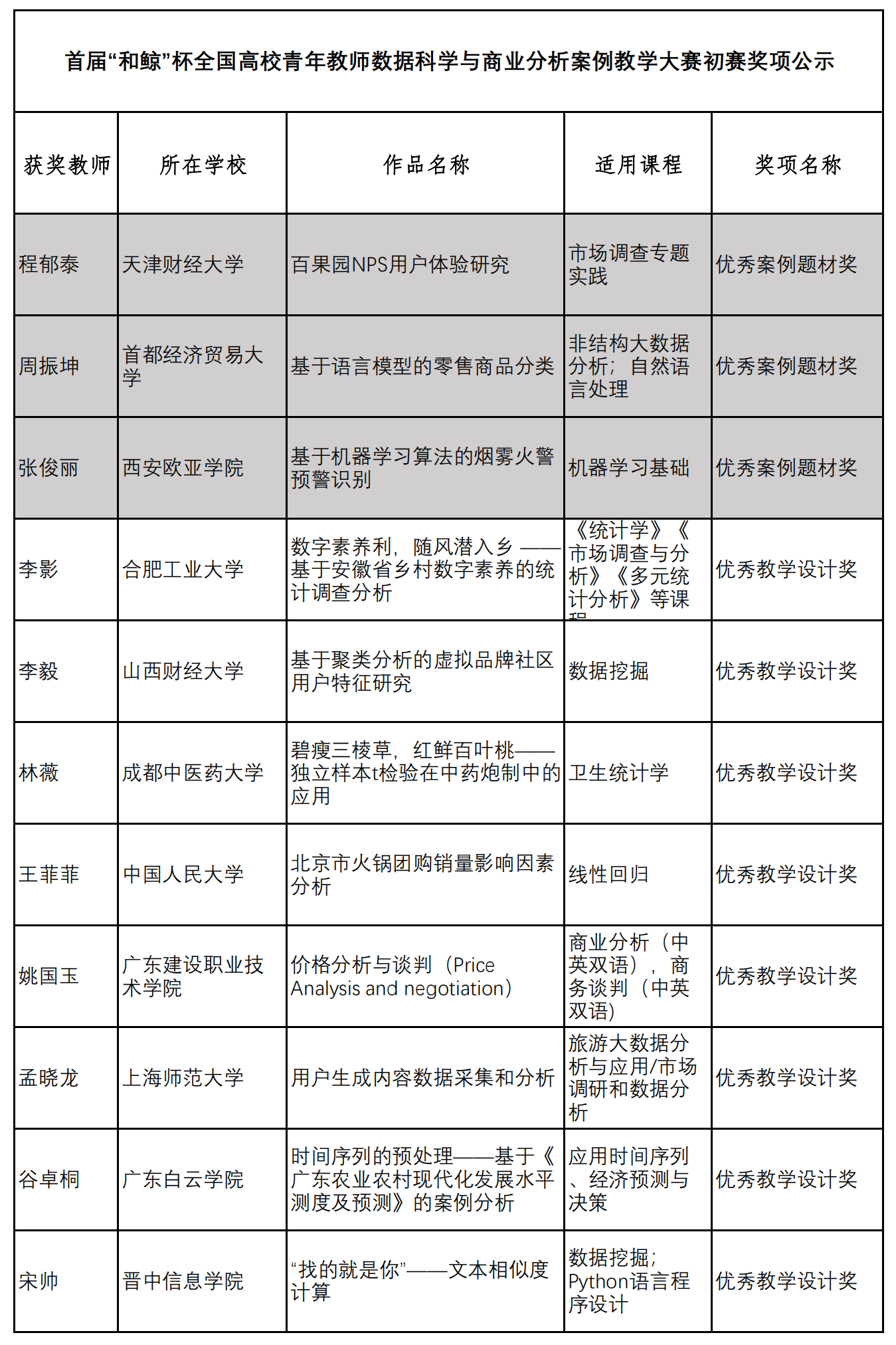 首届“和鲸杯”青年教师数据科学与商业分析案例教学大赛初赛奖项公示(1)_00.png