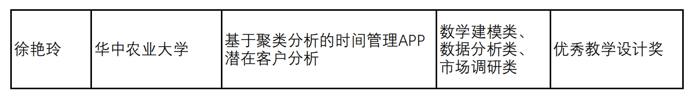 首届“和鲸杯”青年教师数据科学与商业分析案例教学大赛初赛奖项公示(1)_01.png